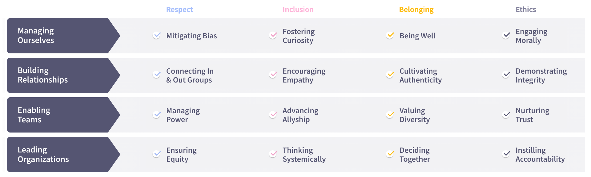 Emtrains 16 point culture skills matrix