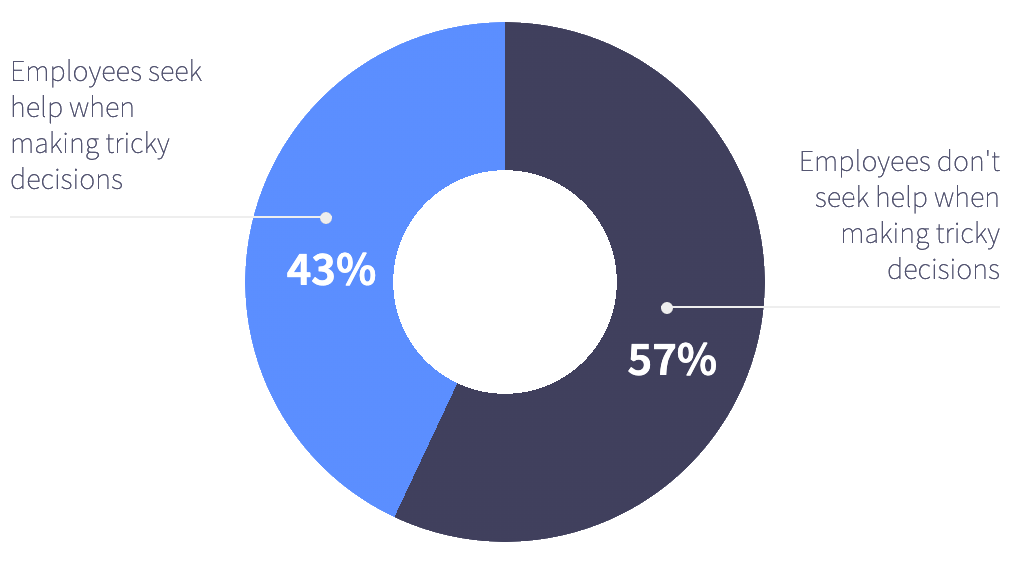 Only 43% of employees would seek help if they were concerned that their emotions or self-interest would influence a decision.